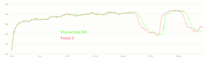 Vivoactive HR vs Fenix 3 – Heart Rate