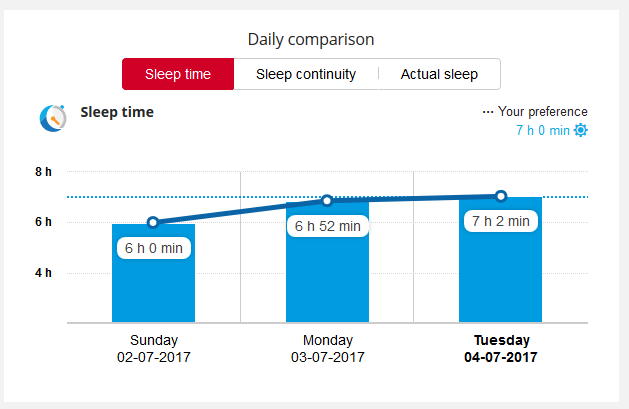 Polar Flow Sleep Time Daily Comparison