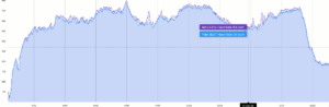 Garmin Fenix 6 Pro Test: pulse/heart rate accuracy (Fenix 6 Pro: purple, Polar H10: blue)