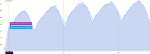 Garmin Fenix 6 Test Interval Training: blue: Fenix 6, red: Polar H10 HR-chest strapt