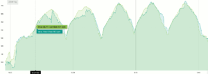 Garmin Venu Test Interval training: Venu: dark green, Polar H10 HR chest strap: light green