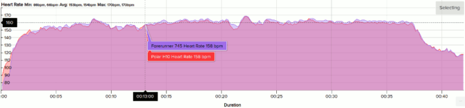 Garmin FR745 (blue) vs Polar H10 HR belt (red)